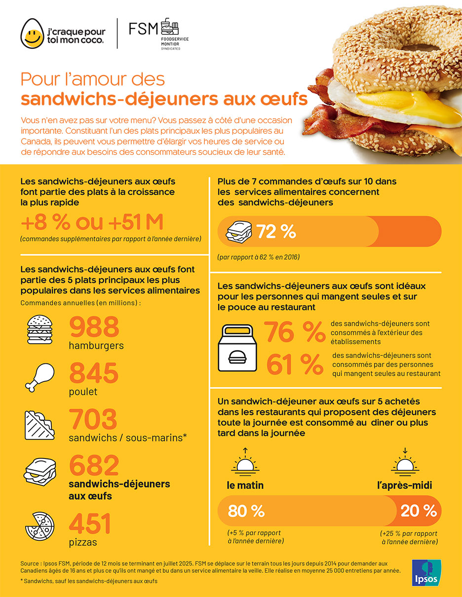 Pour l’amour des sandwichs-déjeuners aux œufs